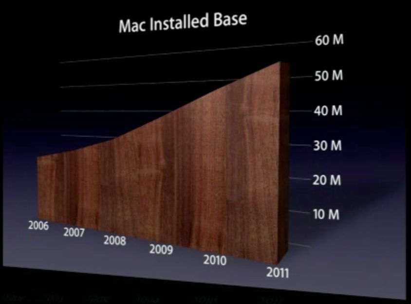 Mac installierte Basis